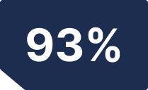 93 percent